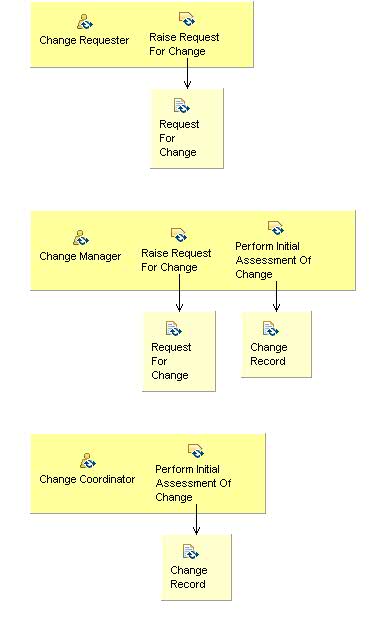 Activity detail diagram: 07.02 - Initiate And Record Change